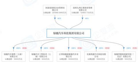 河南国投成绿驰汽车最大股东