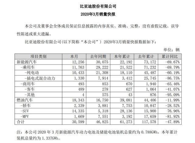 比亚迪喜与忧：燃油车崛起，新能源车暴跌