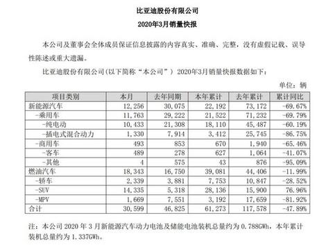 比亚迪喜与忧：燃油车崛起，新能源车暴跌