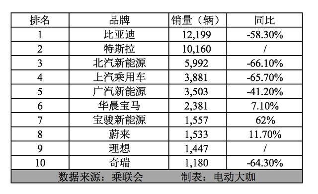 中高端車型引領(lǐng)3月份新能源市場復(fù)蘇