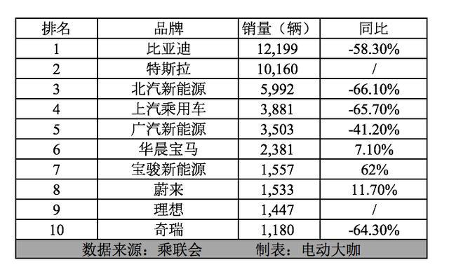 中高端车型引领3月份新能源市场复苏