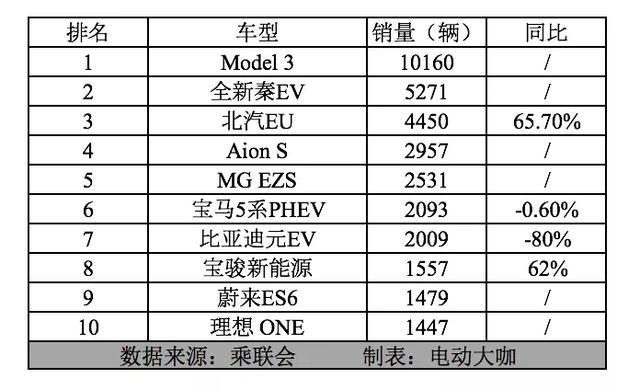 中高端車型引領(lǐng)3月份新能源市場復(fù)蘇