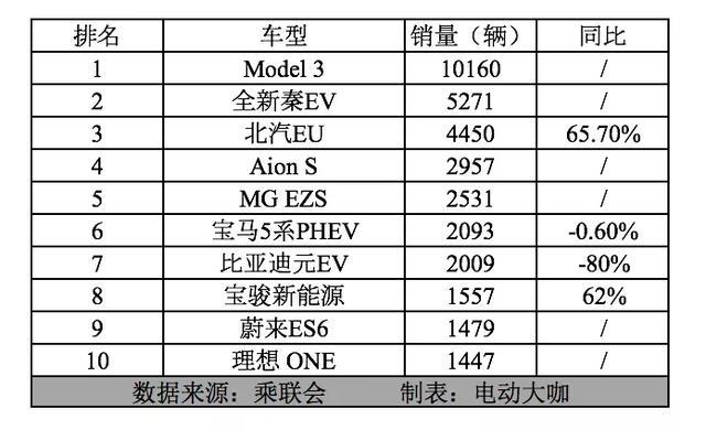 中高端车型引领3月份新能源市场复苏