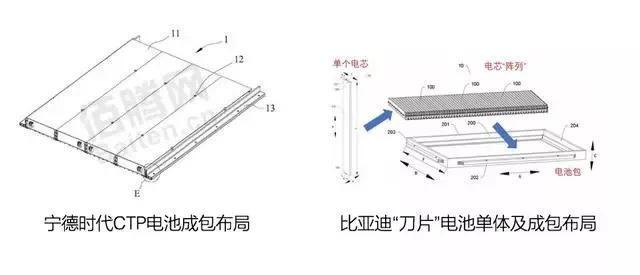 宁德时代回应比亚迪刀片电池挑战：我们四年前就想过了