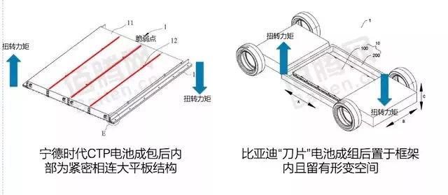 寧德時代回應(yīng)比亞迪刀片電池挑戰(zhàn)：我們四年前就想過了