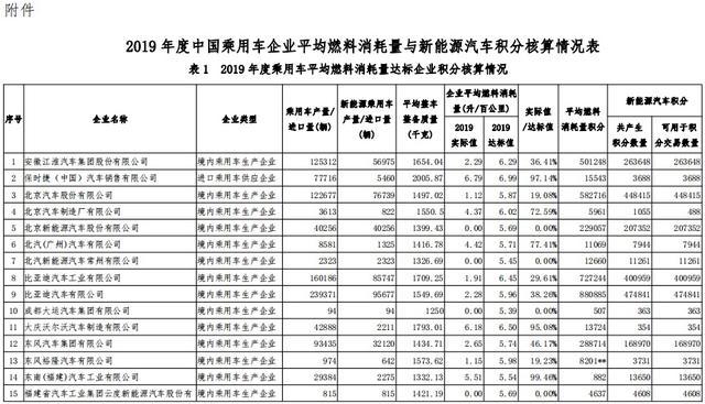 2019年度車企“雙積分”正式公示，比亞迪領(lǐng)跑第一