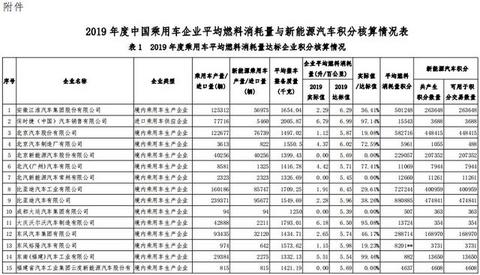 2019年度车企“双积分”正式公示，比亚迪领跑第一