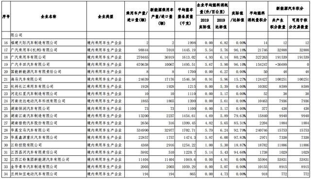 2019年度車企“雙積分”正式公示，比亞迪領(lǐng)跑第一