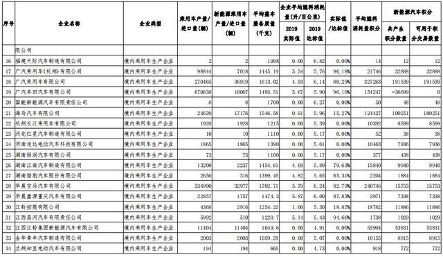 2019年度车企“双积分”正式公示，比亚迪领跑第一