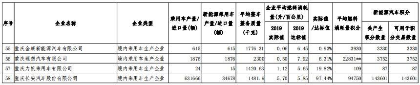 2019年度車企“雙積分”正式公示，比亞迪領(lǐng)跑第一