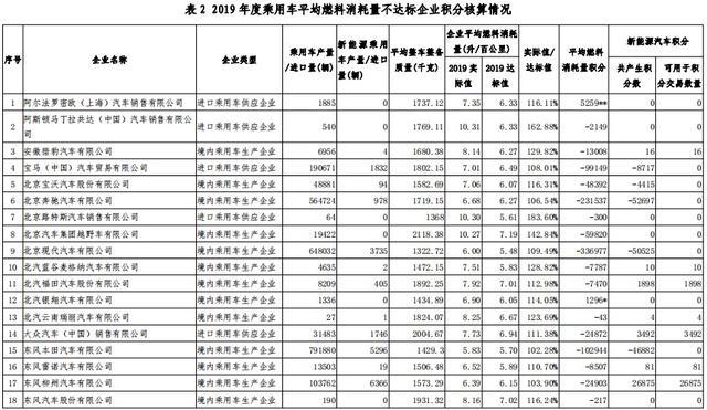 2019年度車企“雙積分”正式公示，比亞迪領(lǐng)跑第一
