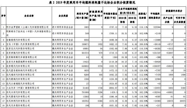 2019年度车企“双积分”正式公示，比亚迪领跑第一