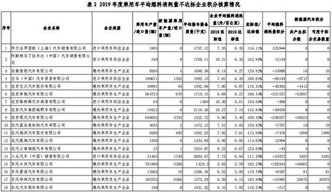 2019年度车企“双积分”正式公示，比亚迪领跑第一