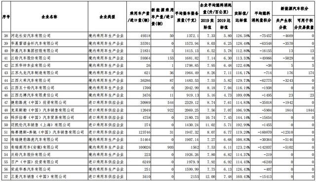 2019年度車企“雙積分”正式公示，比亞迪領(lǐng)跑第一