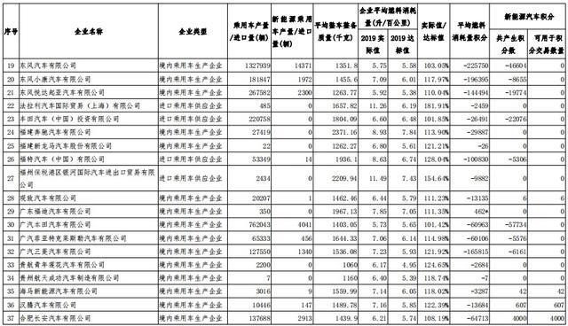 2019年度车企“双积分”正式公示，比亚迪领跑第一