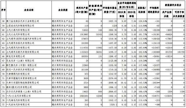2019年度車企“雙積分”正式公示，比亞迪領(lǐng)跑第一