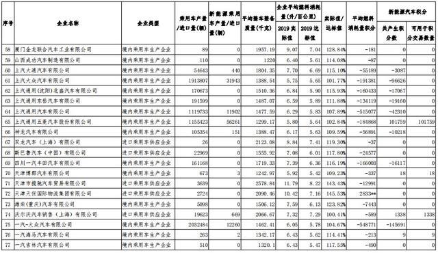 2019年度车企“双积分”正式公示，比亚迪领跑第一