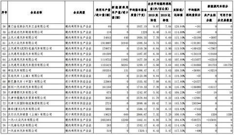 2019年度车企“双积分”正式公示，比亚迪领跑第一