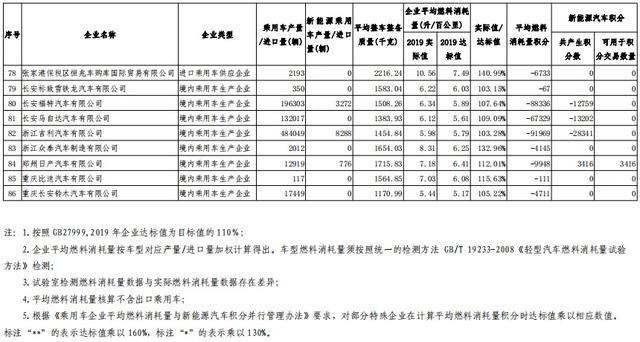 2019年度車企“雙積分”正式公示，比亞迪領(lǐng)跑第一