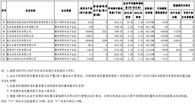 2019年度车企“双积分”正式公示，比亚迪领跑第一