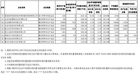2019年度车企“双积分”正式公示，比亚迪领跑第一