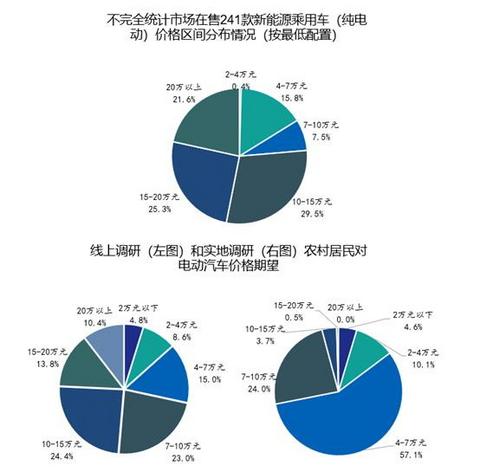 货不对路难下乡，农民兄弟需要啥样的电动汽车？