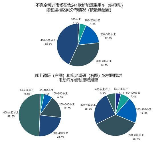 货不对路难下乡，农民兄弟需要啥样的电动汽车？