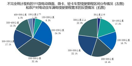 货不对路难下乡，农民兄弟需要啥样的电动汽车？