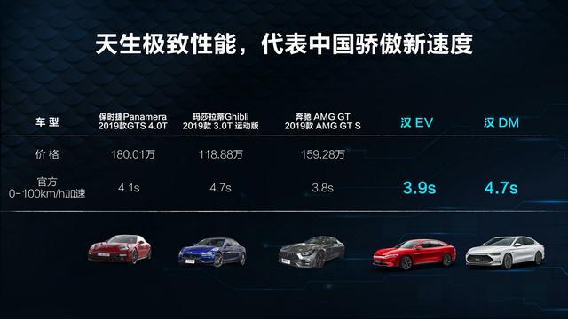 比亚迪出牌：22.98万元起的汉EV能否叫板特斯拉？