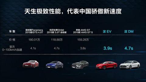 比亚迪出牌：22.98万元起的汉EV能否叫板特斯拉？