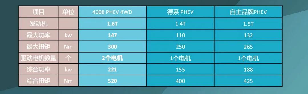 东风标致4008PHEV 4WD能否引爆插混江湖？