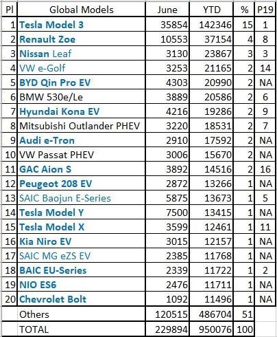 特斯拉Model 3热卖无人能追？上半年全球销售14.23万辆