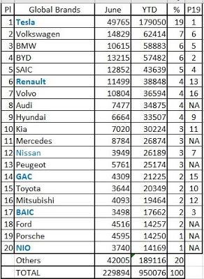 特斯拉Model 3熱賣無(wú)人能追？上半年全球銷售14.23萬(wàn)輛