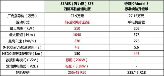 手握30萬元 為什么我會推薦賽力斯SF5而不是Model 3？