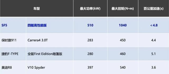 手握30萬元 為什么我會推薦賽力斯SF5而不是Model 3？