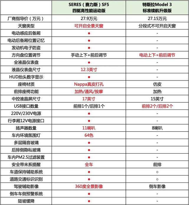 手握30万元 为什么我会推荐赛力斯SF5而不是Model 3？