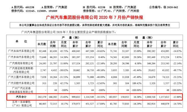 廣汽集團前7月累計銷量100萬輛，新能源成“優(yōu)等生”