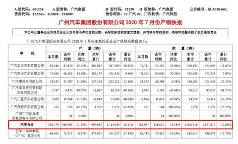 广汽集团前7月累计销量100万辆，新能源成“优等生”