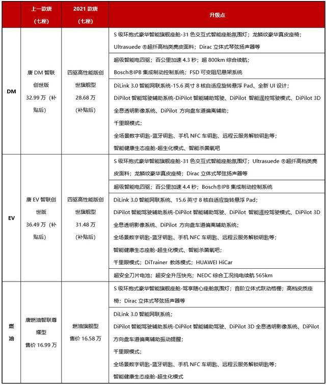 阿朵姐姐用了都说好，2021款“刀片唐”如何再登C位？