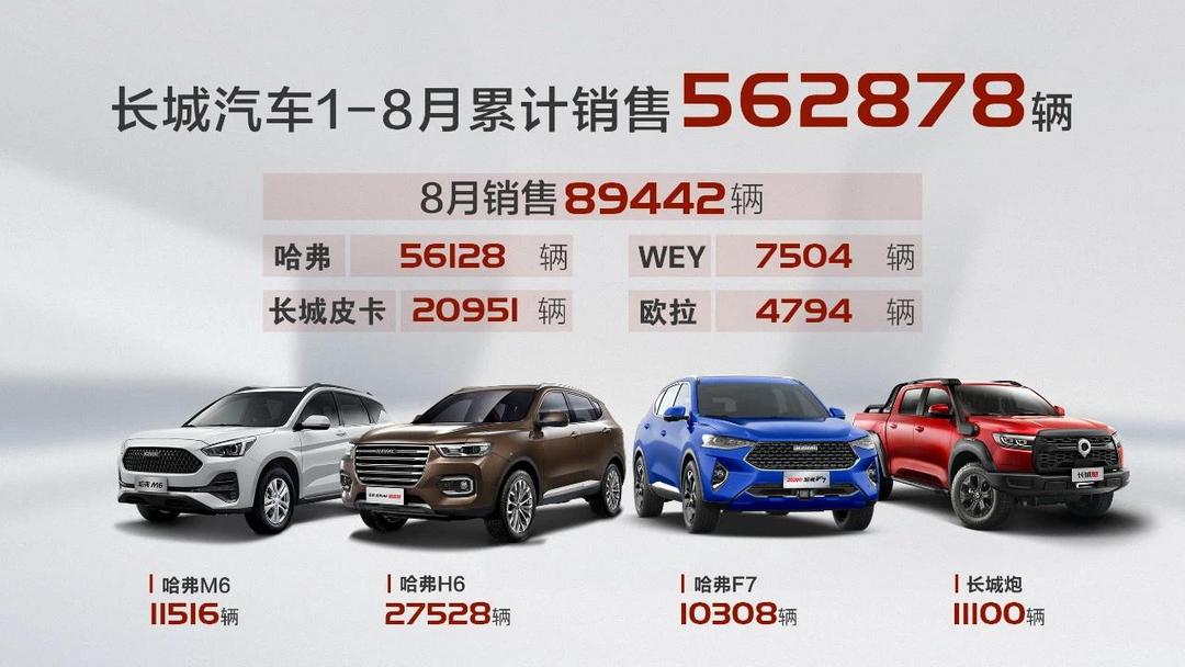 8月銷售8.25萬(wàn)輛，長(zhǎng)城汽車還有三張王牌沒(méi)打