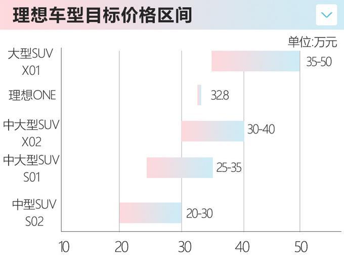 理想将再推4款SUV，最低20万元起？