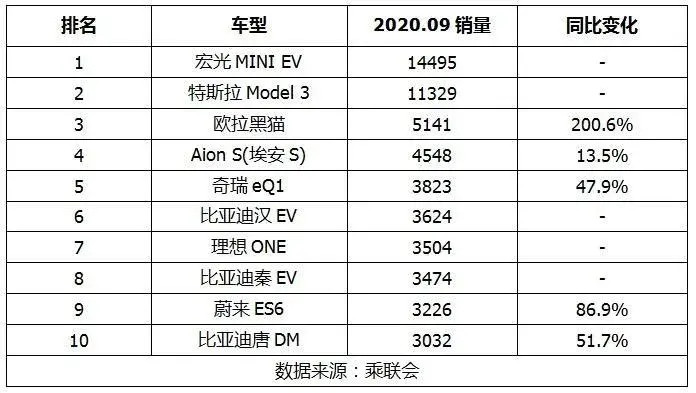打敗特斯拉Model 3的為什么是宏光MINI EV