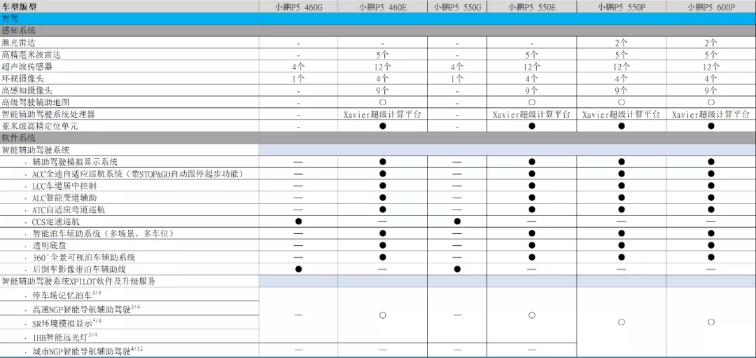 小鵬P5哪款最值得買？是頂配嗎？