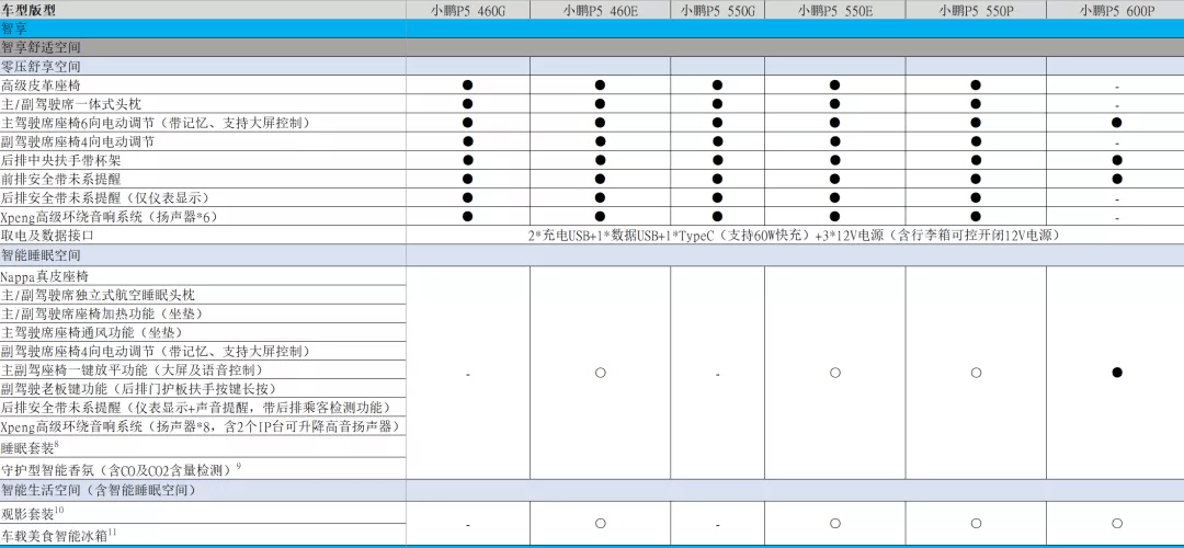 小鹏P5哪款最值得买？是顶配吗？