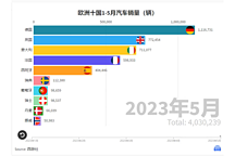 歐洲十國(guó)2023年1-5月汽車(chē)銷(xiāo)量