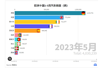 欧洲十国2023年1-5月汽车销量