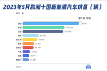 2023年5月歐洲十國新能源汽車銷量（輛）