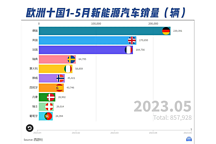 歐洲十國1-5月新能源汽車銷量（輛）