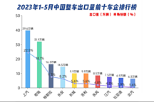 2023年1-5月中國(guó)整車出口量前十車企排行榜