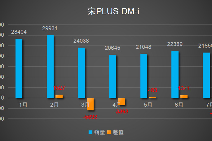 宋PLUS销量下滑，群雄并起之下，比亚迪并非“无敌”！